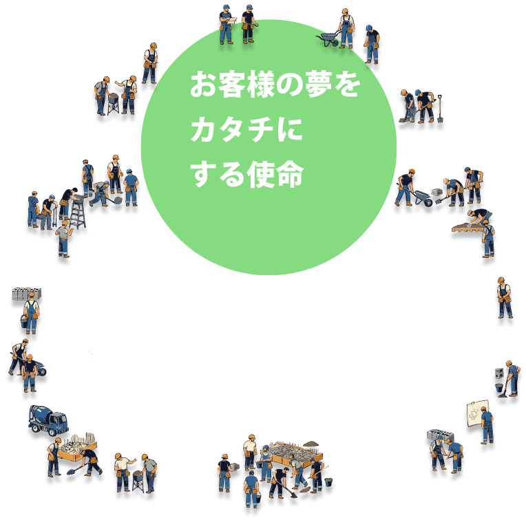 お客様の夢を形に
